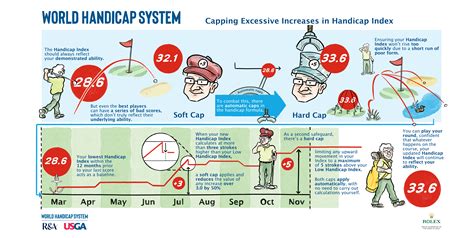 World Handicap System Washington Golf WA Golf