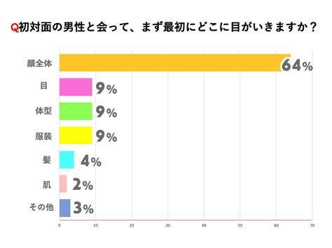 【女性100人調査】女性は初対面の男性のどこを見ている？第一印象アップのポイントも紹介！ 画像2 2 Novio ノービオ