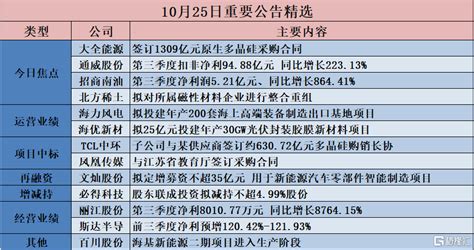 格隆汇公告精选︱大全能源签订1309亿元原生多晶硅采购合同；北方稀土拟对所属磁性材料企业进行整合重组；海力风电拟10亿元建年产200套海上高端