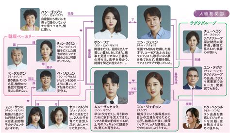 韓国ドラマ【二番目の夫】相関図とキャスト情報