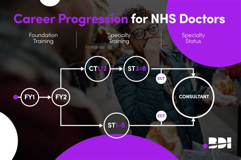 Career Progression And Grades For Uk Doctors Bdi Resourcing