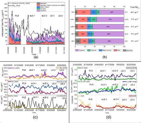 Effect Of The Lockdown On Gaseous Pollutants And Particulate Matter