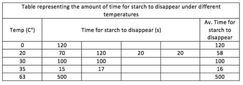 Practice Ia The Effect Of Temperature On Amylase Ibiology