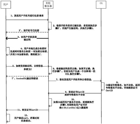 一种基于区块链的统一身份认证方法与流程