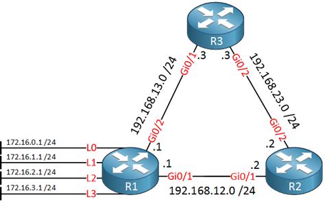 Introduction To Route Summarization NetworkLessons