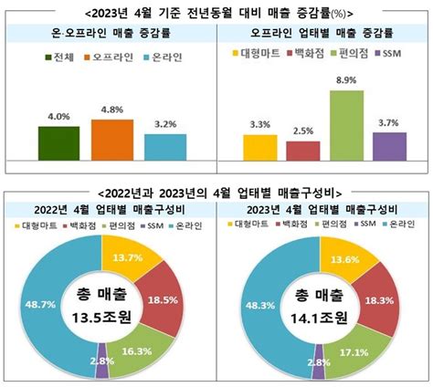 4월 주요 유통업체 매출 전년동기 比 4 증가 대한경제