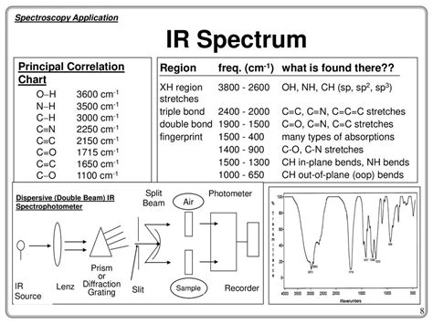 Ir Spectroscopy Chart A Visual Reference Of Charts Chart Master