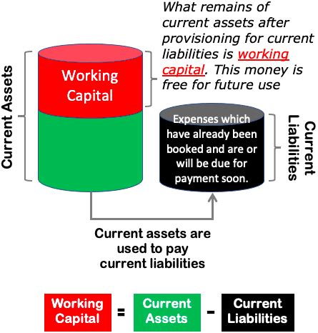 Working Capital Use: How To Calculate & Interpret It [Formula ...