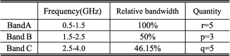 Table I From Design Of An Ultra Wideband High Efficiency Power