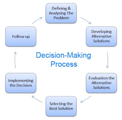 Steps In The Decision Making Process Of A Manager