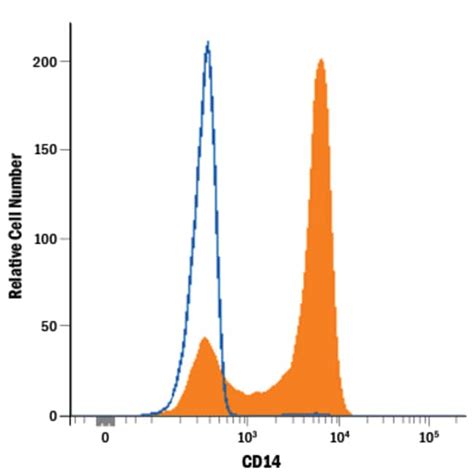 Human CD14 Alexa Fluor 405 Conjugated Antibody R D Systems 25 Tests