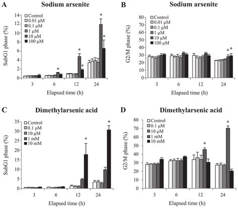 Effect Of Sodium Arsenite And Dimethylarsenic Acid On Cell Cycle