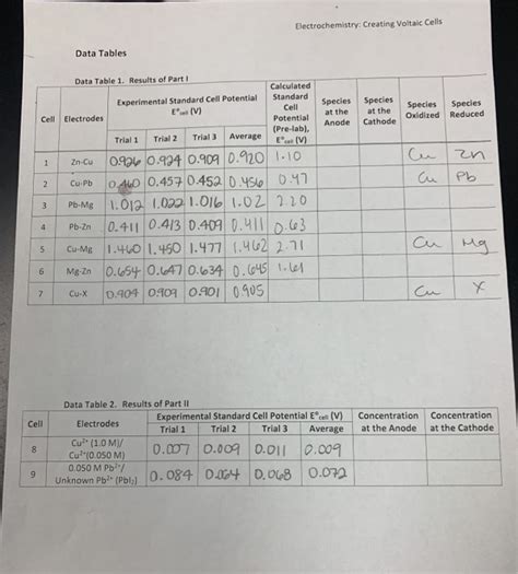 Solved Electrochemistry Creating Voltaic Cells Data Tables Chegg