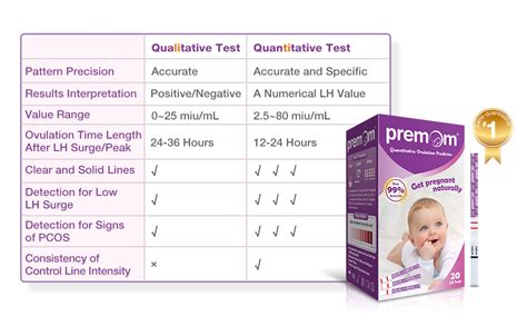 Premom Quantitative Ovulation Test StripsOvulation Predictor Kit With