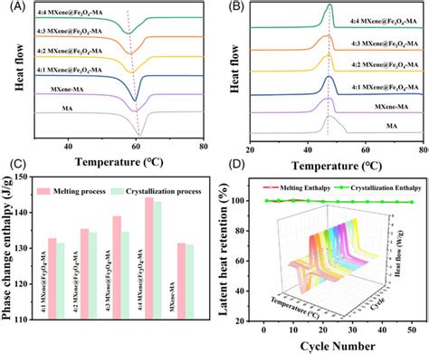 A And B Differential Scanning Calorimeter Dsc Heating And Cooling Download Scientific