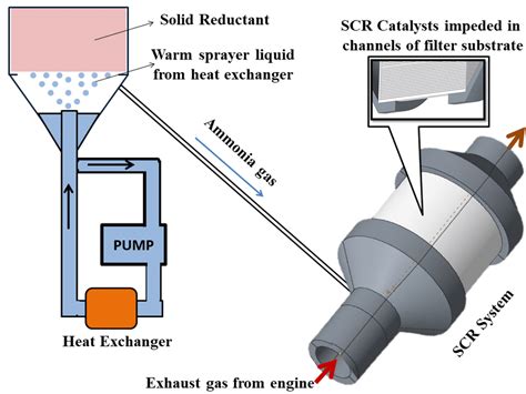 Schematic Diagram On The Working Of The Solid Reductant Based Scr System Download Scientific