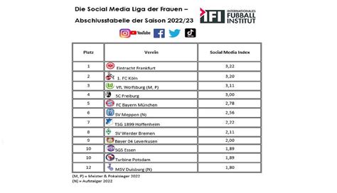 Erste Social Media Meisterschaft In Der Frauen Bundesliga Eintracht