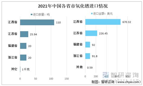 2021年中国氧化镨（28469017）产业链、进出口现状及价格走势分析 图 智研咨询