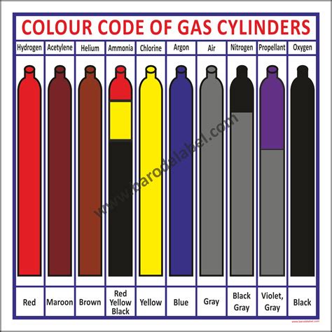 Cylinder Safety Baroda Label Mfg Co