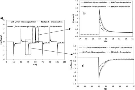 Chronoamperograms Of The Displays Presented In Fig Ca With E