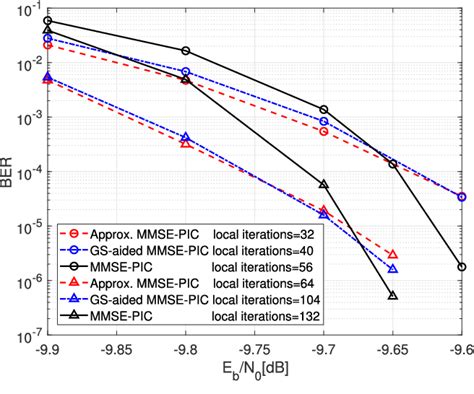 Figure From Design Of Ldpc Coded Multi User Massive Mimo Systems