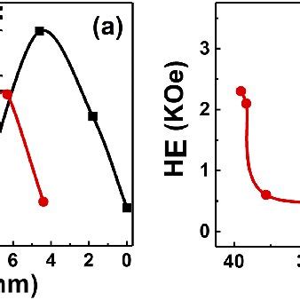 A H E Of The As Synthesized Nps With Different Size A Nm And