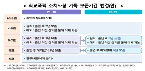 학폭 가해 모든 대입전형에 의무적으로 반영현 고1부터 적용종합