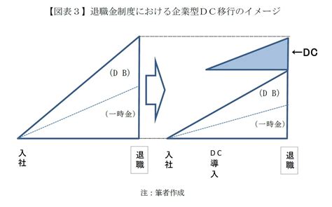 Db回帰も退職金制度の選択肢－リスク性資産頼みの企業型dcを前に－ ニッセイ基礎研究所