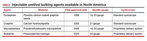 Urethral bulking agents for SUI: Rethinking their indications | MDedge ...