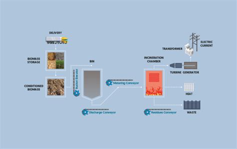 Biomass And Efw Plants John King Chains