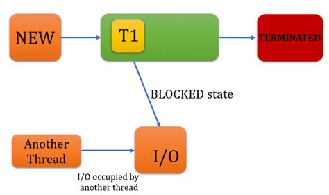 Thread Life Cycle In Java And Thread State In Java JavaGoal