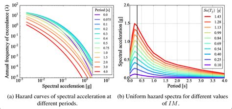 Costructuction Of Uniform Hazard Spectra From The Hazard Curves