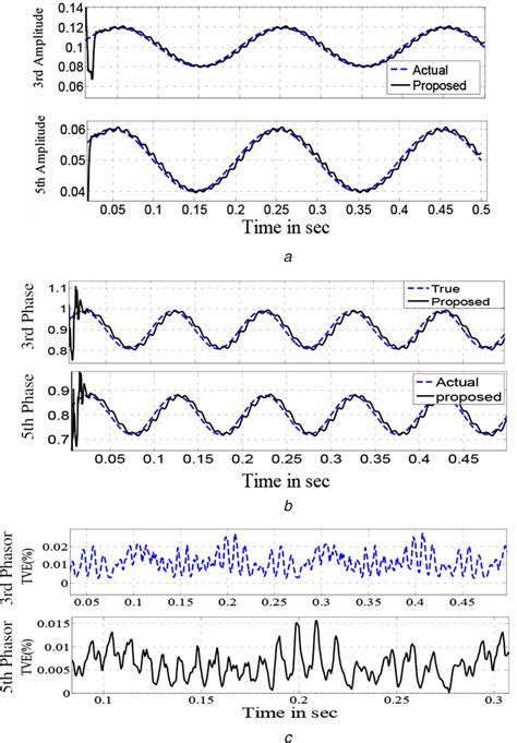 Harmonics Under Frequency Oscillation A Third And Fifth Harmonic