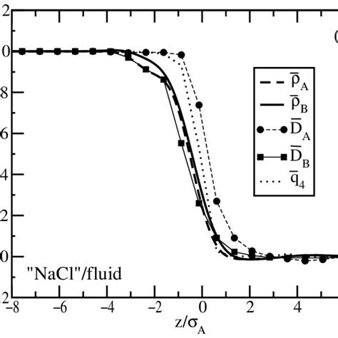 Filtered Density Diffusion And Orientational Order Parameter Profiles