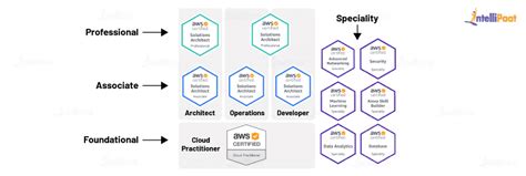 Aws Certification Cost Types Of Aws Certification Exams