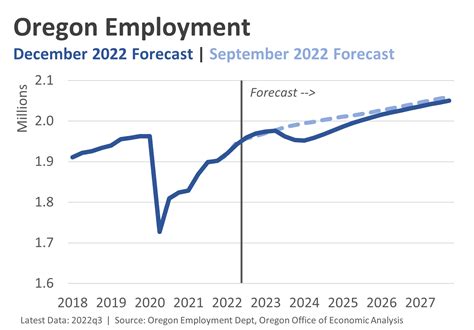 Oregon Economists Say A 2023 Recession Is Likely