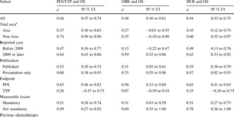 Correlation Between Pfs Ttp Orr Dcr And Os Download Table