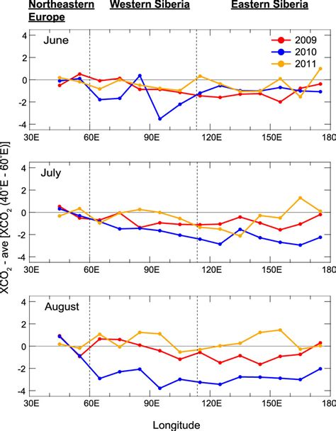 Monthly Gosat Xco Longitudinal Distributions With Respect To Monthly