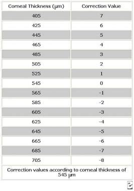 Iop Conversion Chart Corneal Thickness: A Visual Reference of Charts ...