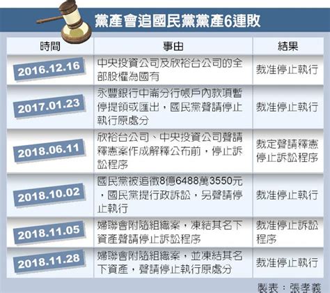 法院裁定 婦聯會385億資產解凍 政治要聞 中國時報