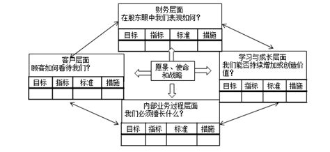 平衡记分卡是什么意思？有什么优缺点？ 拼客号