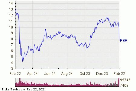 Petroleo Brasileiro Stock Getting Very Oversold | Nasdaq