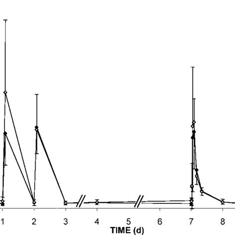 Mean 6 Standard Deviation Plasma Concentration Of Ramiprilat Ng ML