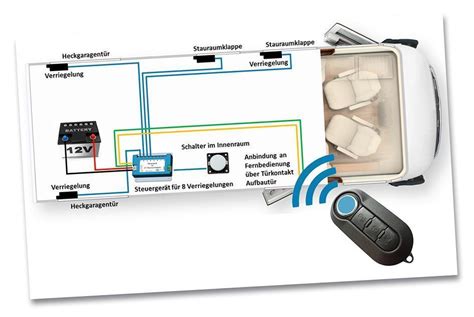 Zentralverriegelung für Klappen rv tech de