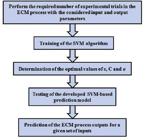 Flowchart For Svm Based Prediction Model Download Scientific Diagram