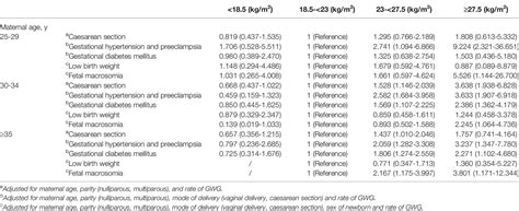 Frontiers Association Between Pre Pregnancy Body Mass Index And