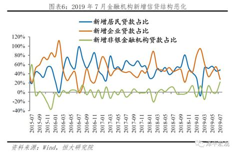 金融形势严峻，何时降息降准？——点评7月金融数据 新闻频道 和讯网