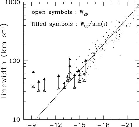 Luminosity Linewidth Relation For The Galaxies In The Rotation Curve Download Scientific