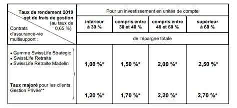 Assurance vie rendements 2019 Swiss Life va servir des taux de 1 à