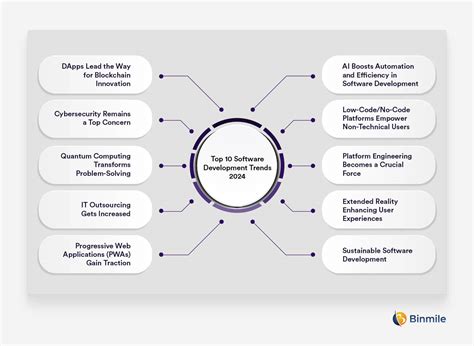 Emerging Software Development Trends To Watch